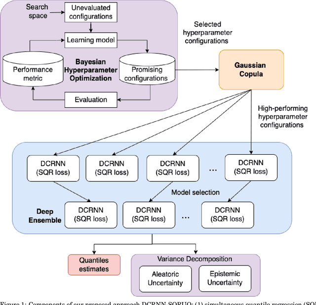 Figure 1 for Deep-Ensemble-Based Uncertainty Quantification in Spatiotemporal Graph Neural Networks for Traffic Forecasting