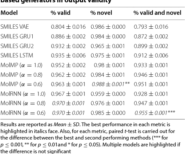 Figure 2 for Multi-Objective De Novo Drug Design with Conditional Graph Generative Model