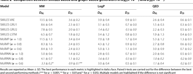 Figure 4 for Multi-Objective De Novo Drug Design with Conditional Graph Generative Model