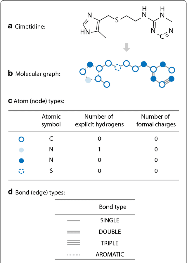 Figure 1 for Multi-Objective De Novo Drug Design with Conditional Graph Generative Model