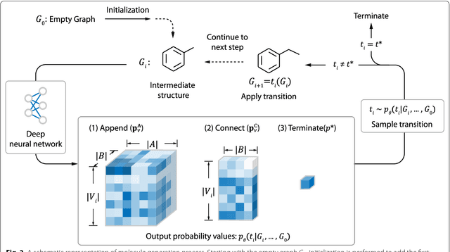 Figure 3 for Multi-Objective De Novo Drug Design with Conditional Graph Generative Model