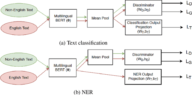 Figure 1 for Adversarial Learning with Contextual Embeddings for Zero-resource Cross-lingual Classification and NER