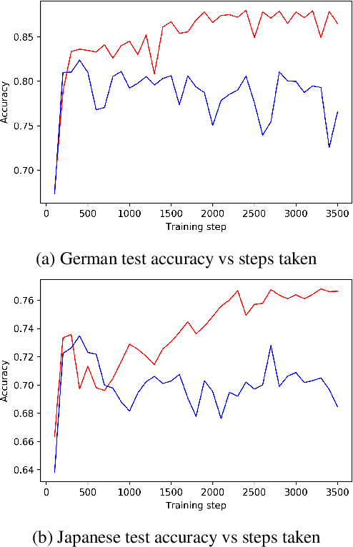 Figure 3 for Adversarial Learning with Contextual Embeddings for Zero-resource Cross-lingual Classification and NER