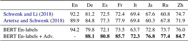 Figure 2 for Adversarial Learning with Contextual Embeddings for Zero-resource Cross-lingual Classification and NER