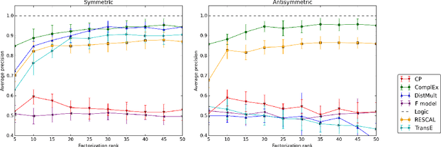 Figure 2 for On Inductive Abilities of Latent Factor Models for Relational Learning