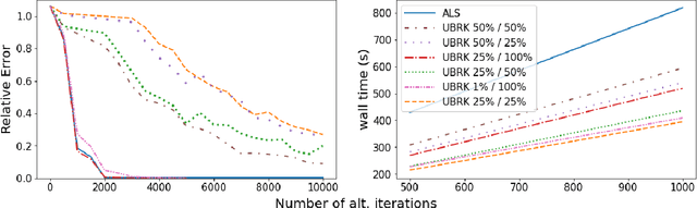 Figure 4 for On Application of Block Kaczmarz Methods in Matrix Factorization