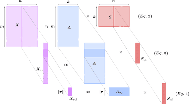 Figure 1 for On Application of Block Kaczmarz Methods in Matrix Factorization