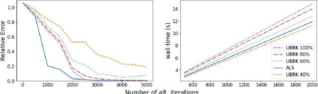 Figure 3 for On Application of Block Kaczmarz Methods in Matrix Factorization