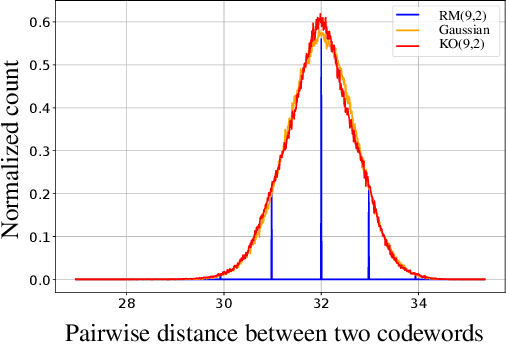 Figure 2 for KO codes: Inventing Nonlinear Encoding and Decoding for Reliable Wireless Communication via Deep-learning
