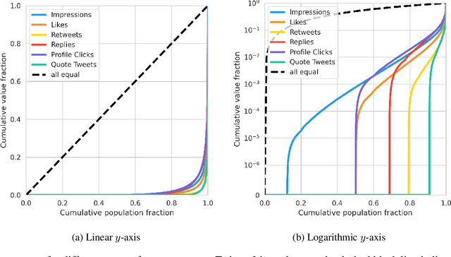 Figure 2 for Measuring Disparate Outcomes of Content Recommendation Algorithms with Distributional Inequality Metrics
