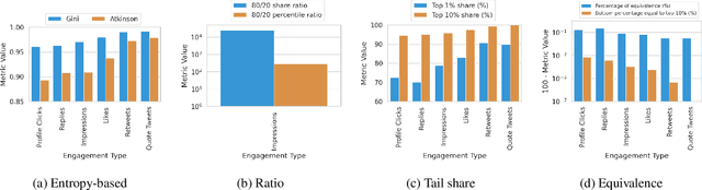 Figure 3 for Measuring Disparate Outcomes of Content Recommendation Algorithms with Distributional Inequality Metrics