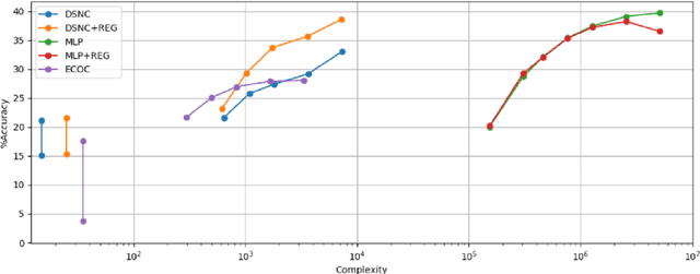 Figure 3 for Binary Stochastic Representations for Large Multi-class Classification