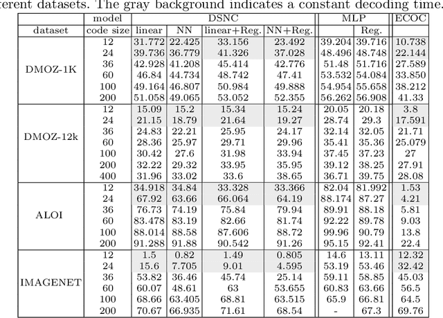 Figure 4 for Binary Stochastic Representations for Large Multi-class Classification