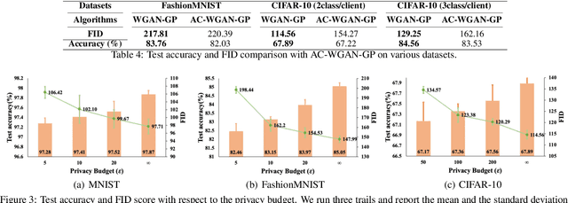 Figure 4 for Federated Learning with GAN-based Data Synthesis for Non-IID Clients