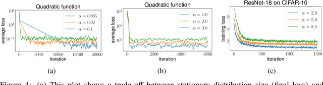 Figure 4 for Understanding the Role of Momentum in Stochastic Gradient Methods