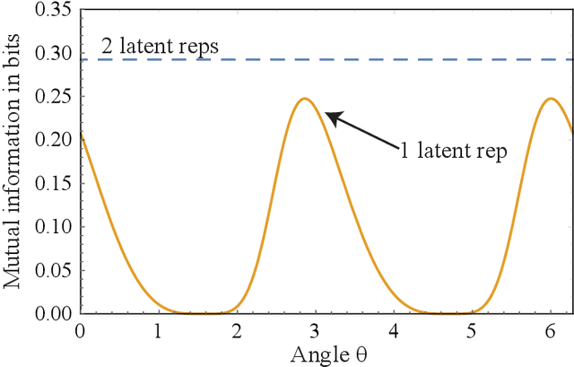 Figure 1 for Latent Representations of Dynamical Systems: When Two is Better Than One