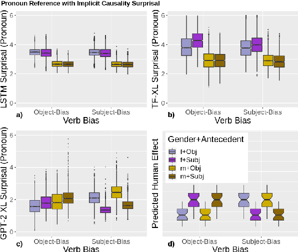 Figure 1 for Discourse structure interacts with reference but not syntax in neural language models