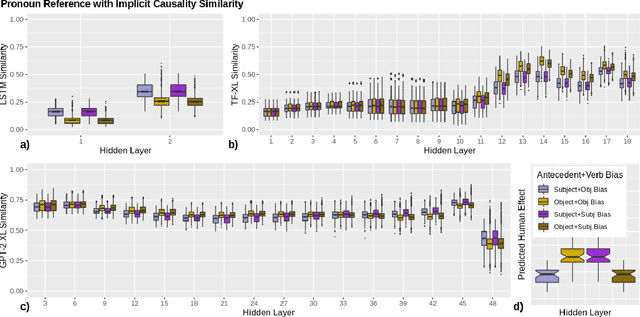Figure 2 for Discourse structure interacts with reference but not syntax in neural language models