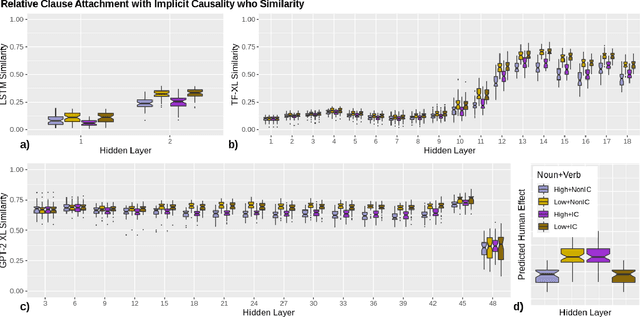 Figure 3 for Discourse structure interacts with reference but not syntax in neural language models
