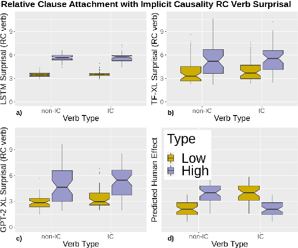 Figure 4 for Discourse structure interacts with reference but not syntax in neural language models