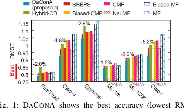 Figure 1 for Data Context Adaptation for Accurate Recommendation with Additional Information
