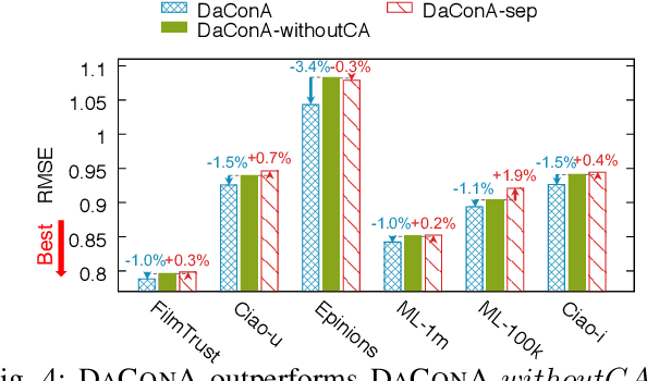 Figure 4 for Data Context Adaptation for Accurate Recommendation with Additional Information