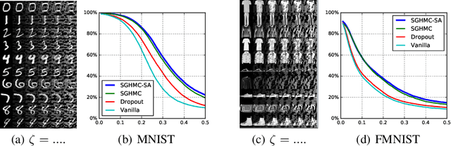 Figure 4 for An Adaptive Empirical Bayesian Method for Sparse Deep Learning