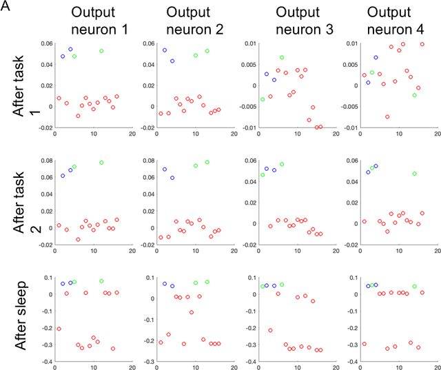 Figure 2 for Biologically inspired sleep algorithm for artificial neural networks