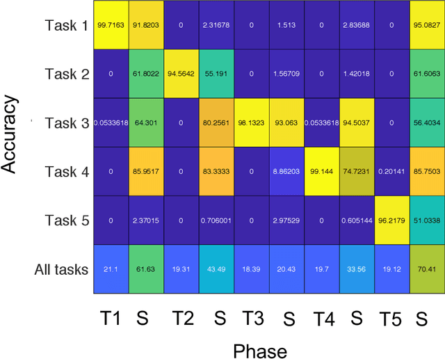 Figure 4 for Biologically inspired sleep algorithm for artificial neural networks