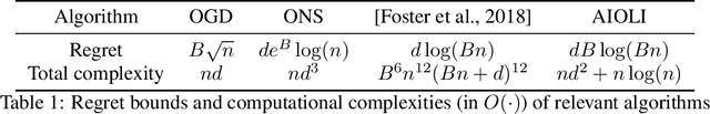 Figure 1 for Efficient improper learning for online logistic regression