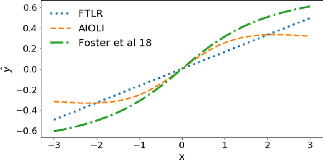 Figure 2 for Efficient improper learning for online logistic regression