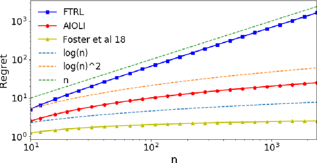 Figure 3 for Efficient improper learning for online logistic regression