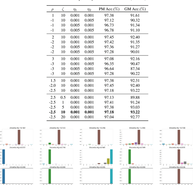 Figure 3 for Personalized Federated Learning via Variational Bayesian Inference