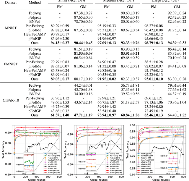 Figure 2 for Personalized Federated Learning via Variational Bayesian Inference