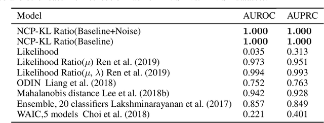 Figure 2 for Detecting Out-of-distribution Samples via Variational Auto-encoder with Reliable Uncertainty Estimation