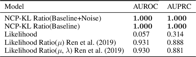 Figure 4 for Detecting Out-of-distribution Samples via Variational Auto-encoder with Reliable Uncertainty Estimation