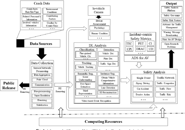 Figure 1 for Deep Learning Serves Traffic Safety Analysis: A Forward-looking Review