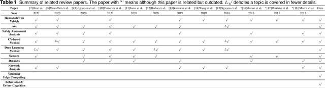 Figure 2 for Deep Learning Serves Traffic Safety Analysis: A Forward-looking Review