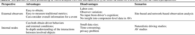 Figure 4 for Deep Learning Serves Traffic Safety Analysis: A Forward-looking Review