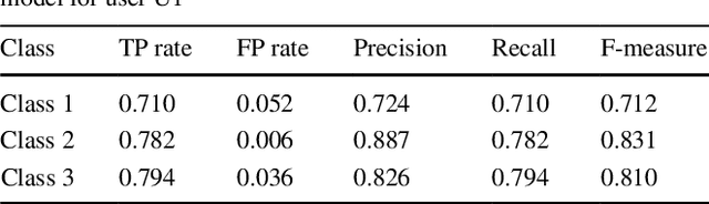 Figure 1 for E-MIIM: An Ensemble Learning based Context-Aware Mobile Telephony Model for Intelligent Interruption Management