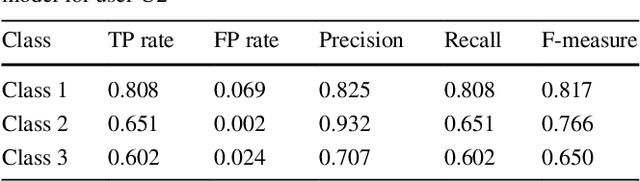 Figure 3 for E-MIIM: An Ensemble Learning based Context-Aware Mobile Telephony Model for Intelligent Interruption Management