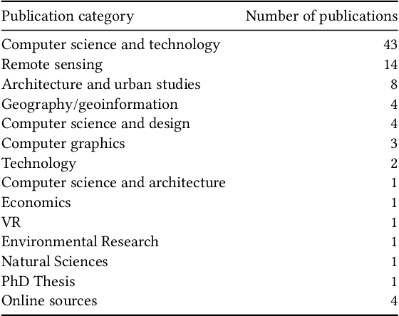 Figure 2 for Computer vision-based analysis of buildings and built environments: A systematic review of current approaches