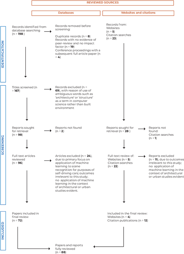 Figure 3 for Computer vision-based analysis of buildings and built environments: A systematic review of current approaches