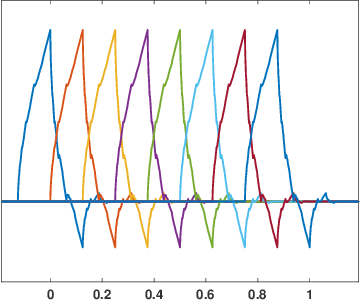 Figure 4 for Streaming Reconstruction from Non-uniform Samples