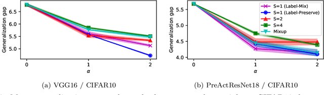 Figure 3 for Data Interpolating Prediction: Alternative Interpretation of Mixup