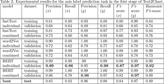 Figure 4 for Text2Chart: A Multi-Staged Chart Generator from Natural Language Text