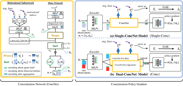 Figure 1 for Concentration Network for Reinforcement Learning of Large-Scale Multi-Agent Systems