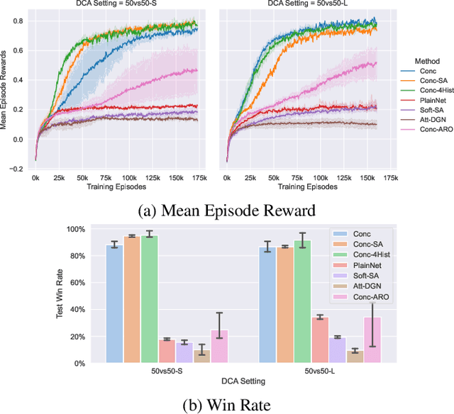 Figure 3 for Concentration Network for Reinforcement Learning of Large-Scale Multi-Agent Systems