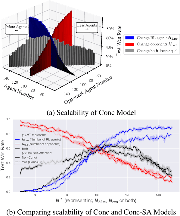 Figure 4 for Concentration Network for Reinforcement Learning of Large-Scale Multi-Agent Systems