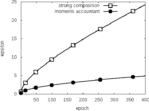 Figure 2 for Deep Learning with Differential Privacy